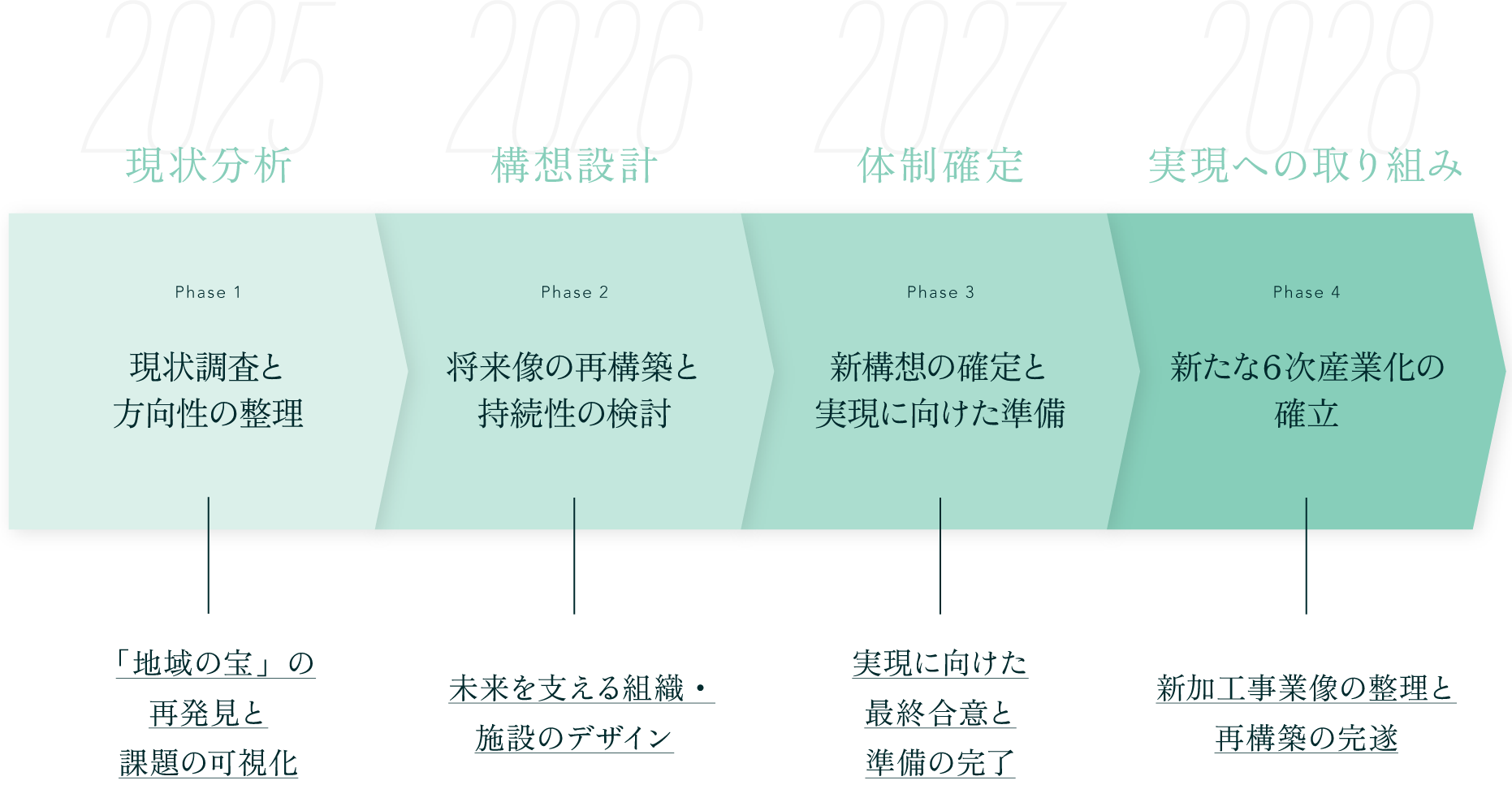 ロードマップチャート 2025~2028年