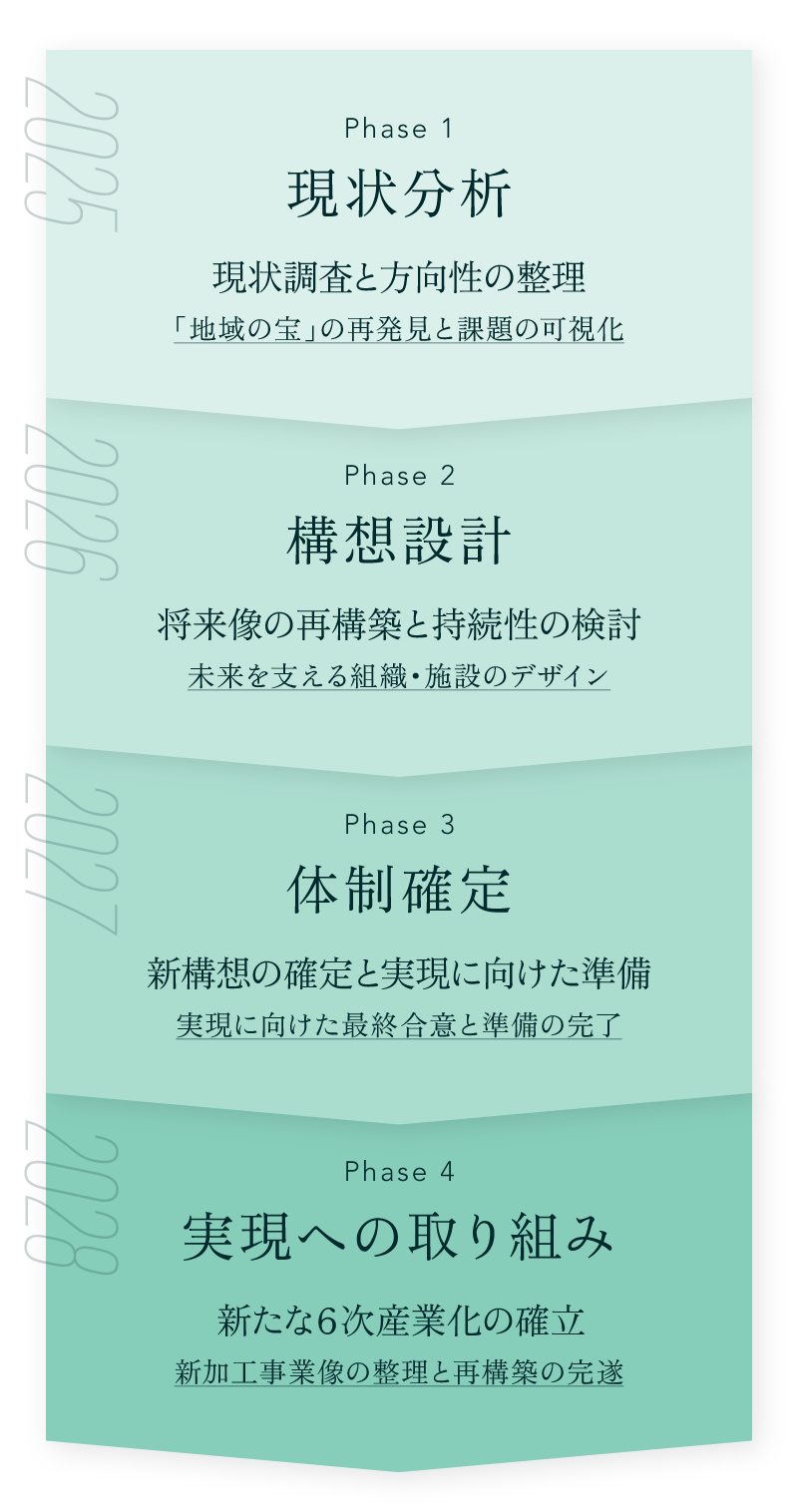 ロードマップチャート 2025~2028年