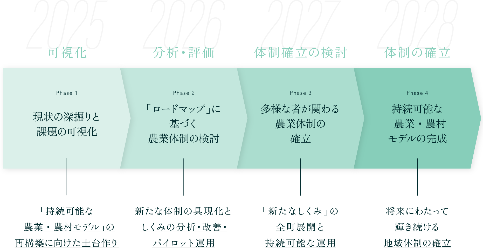 ロードマップチャート 2025~2028年