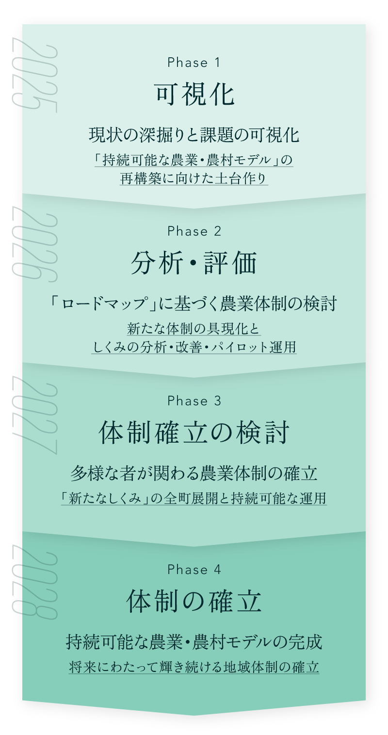 ロードマップチャート 2025~2028年