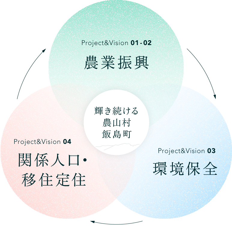 輝き続ける農山村 図解
